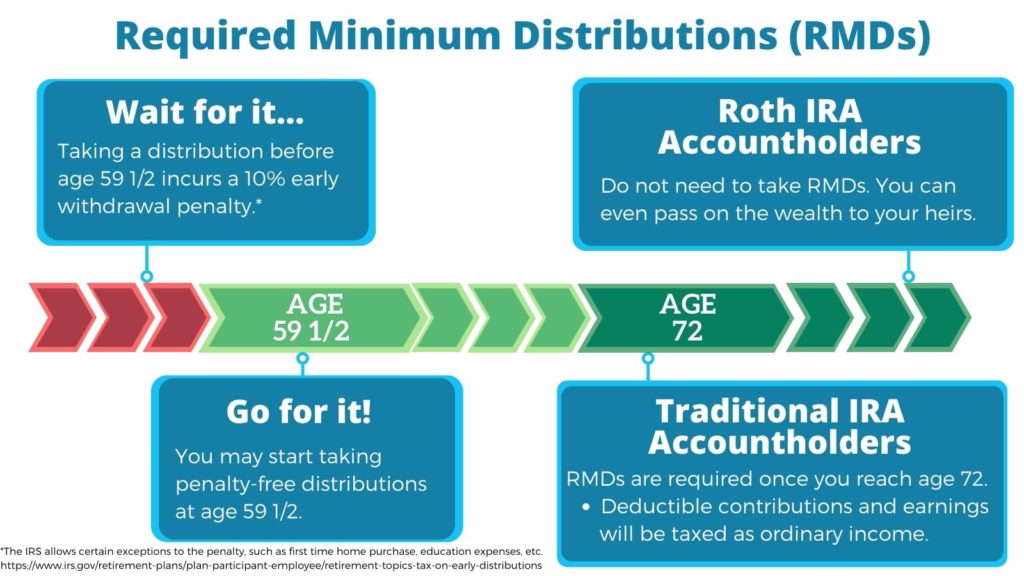 Required Minimum Distribution Infographic explaining the age at which you can start taking your RMD without penalty (59 1/2 years old) and the age you must take an RMD from your Traditional IRA (72 years old). Roth IRAs are not required to take any RMDs.