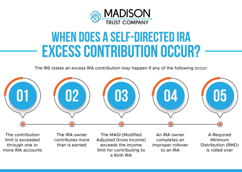 When Does a Self-Directed IRA Excess Contribution Occur Infographic: (1) the contribution limit is exceeded through one or more IRA accounts (2) the IRA owner contributes more than is earned (3) the MAGI (Modified Adjusted Gross Income) exceeds the income limit for contributing to a Roth IRA (4) An IRA owner completes an improper rollover to an IRA (5) A Required Minimum Distribution (RMD) is rolled over