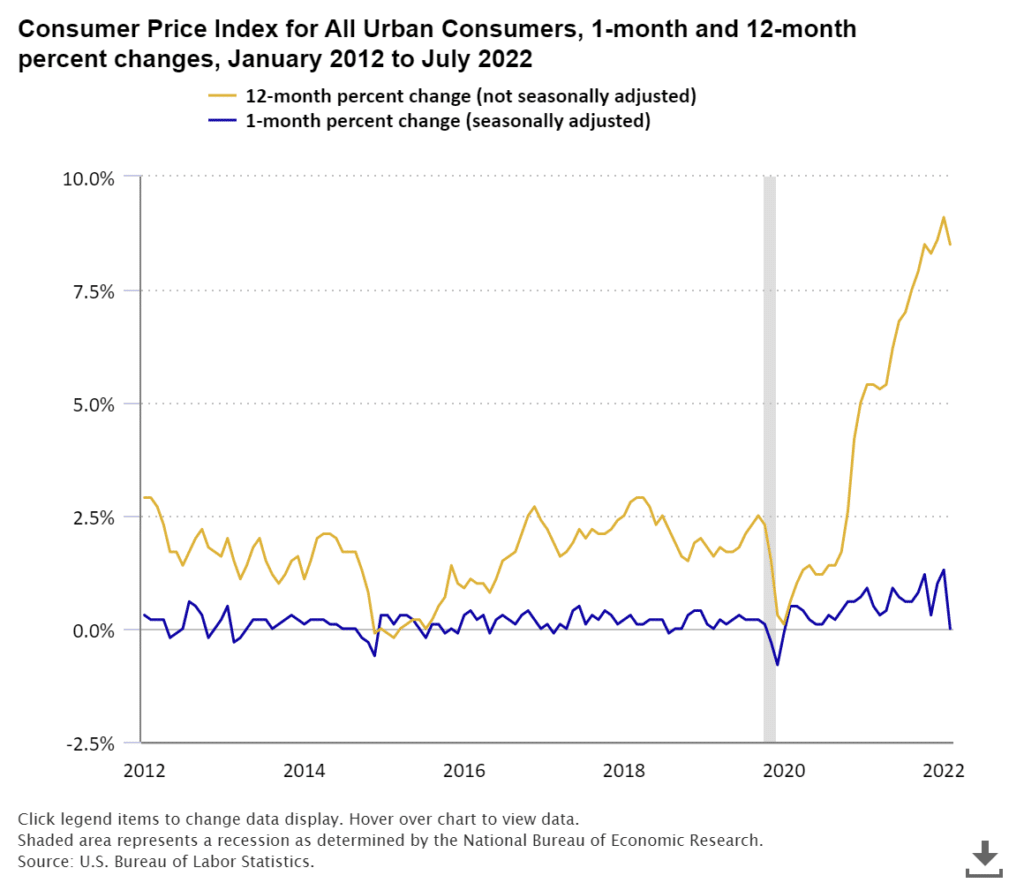 Consumer Price Index 2022