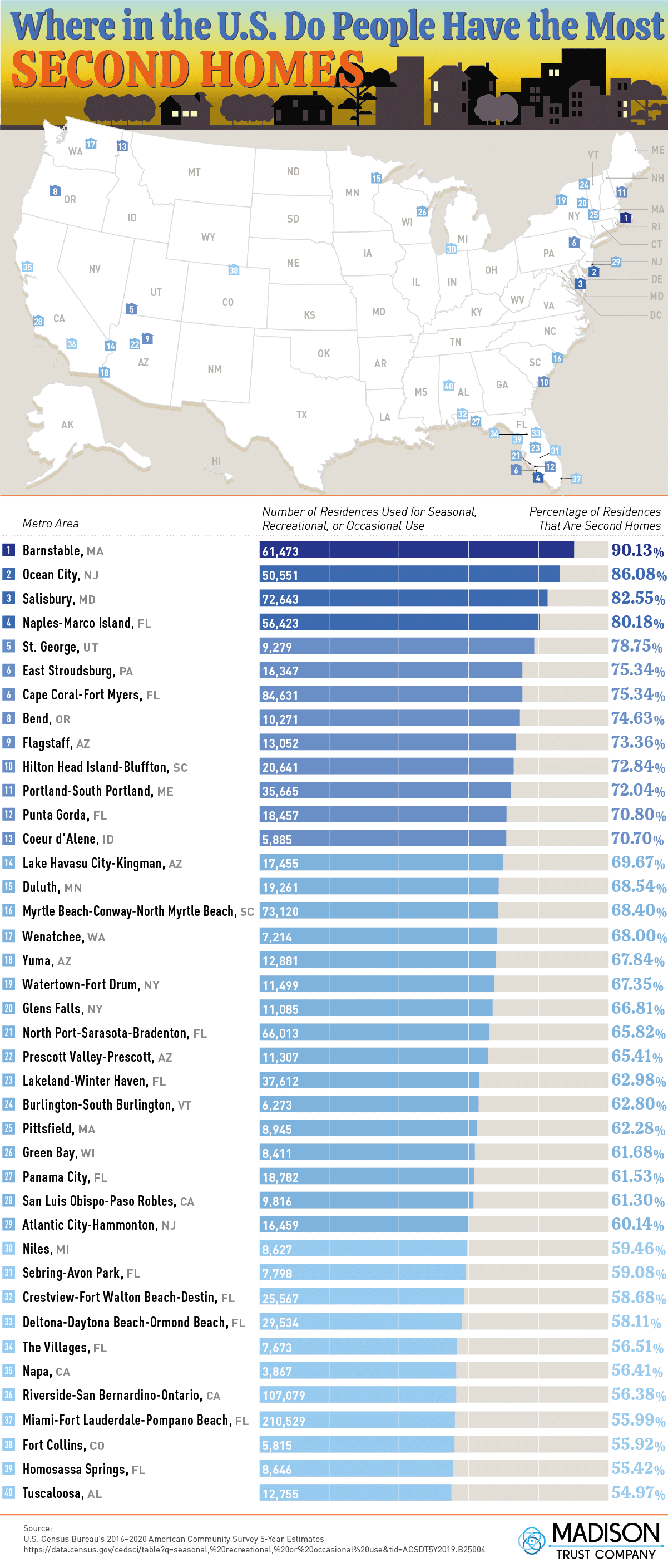 Most Second Homes 3